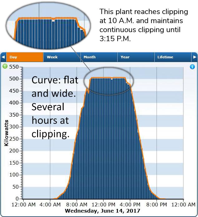 Healthy Clipping Performance Graph