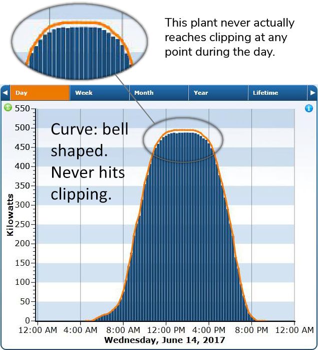 Unhealthy Clipping Performance Graph