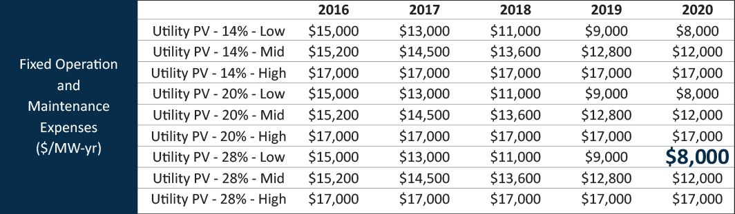 Fixed operation and maintenance expenses